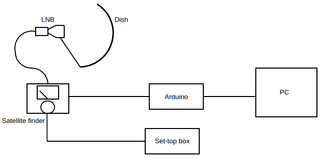 Original block diagram of the radio-telescope setup, showing the antenna and receiver, satellite finder, power supply, digitization, and computer.