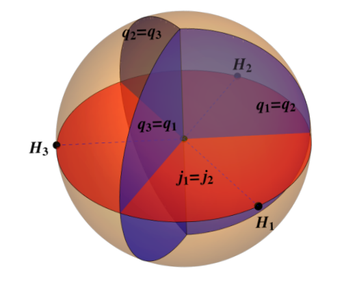 A ball divided by blue equal-electric-charge planes and a red equal-angular-momentum plane.